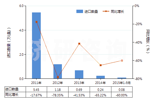 2011-2015年9月中國重放聲音或圖像信息的磁帶(已錄制的錄音帶、錄像帶)(HS85232928)進口量及增速統(tǒng)計